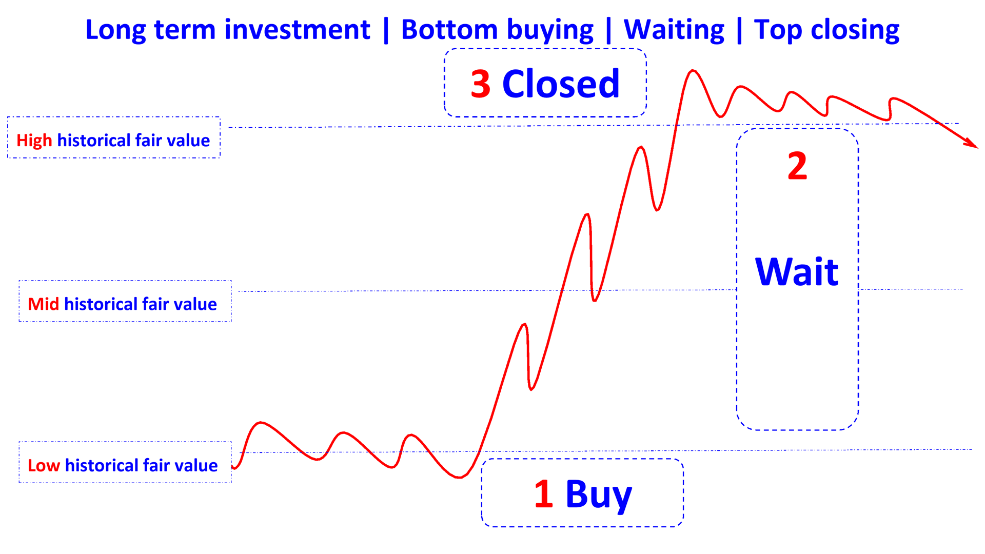 only one method long-term rising en